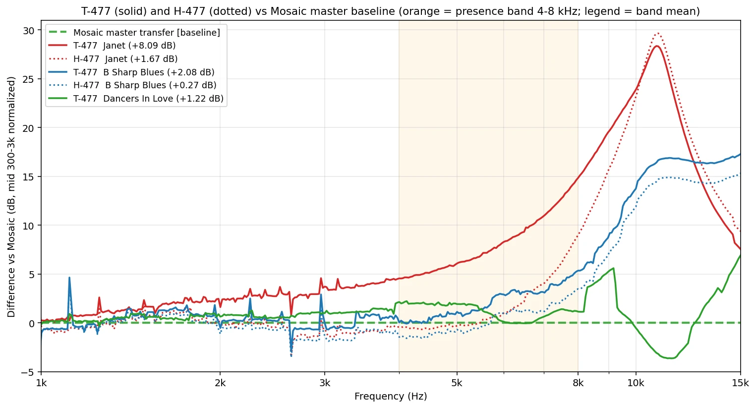 IIc Fig K presence-band LTAS by song | microgroove.jp LTAS differences vs the Mosaic master baseline for three tracks: T-477 shows track-specific presence-band lifts of +8.09 / +2.08 / +1.22 dB while H-477 stays within +1.67 dB of the master; above 8 kHz all LP curves diverge into surface noise.