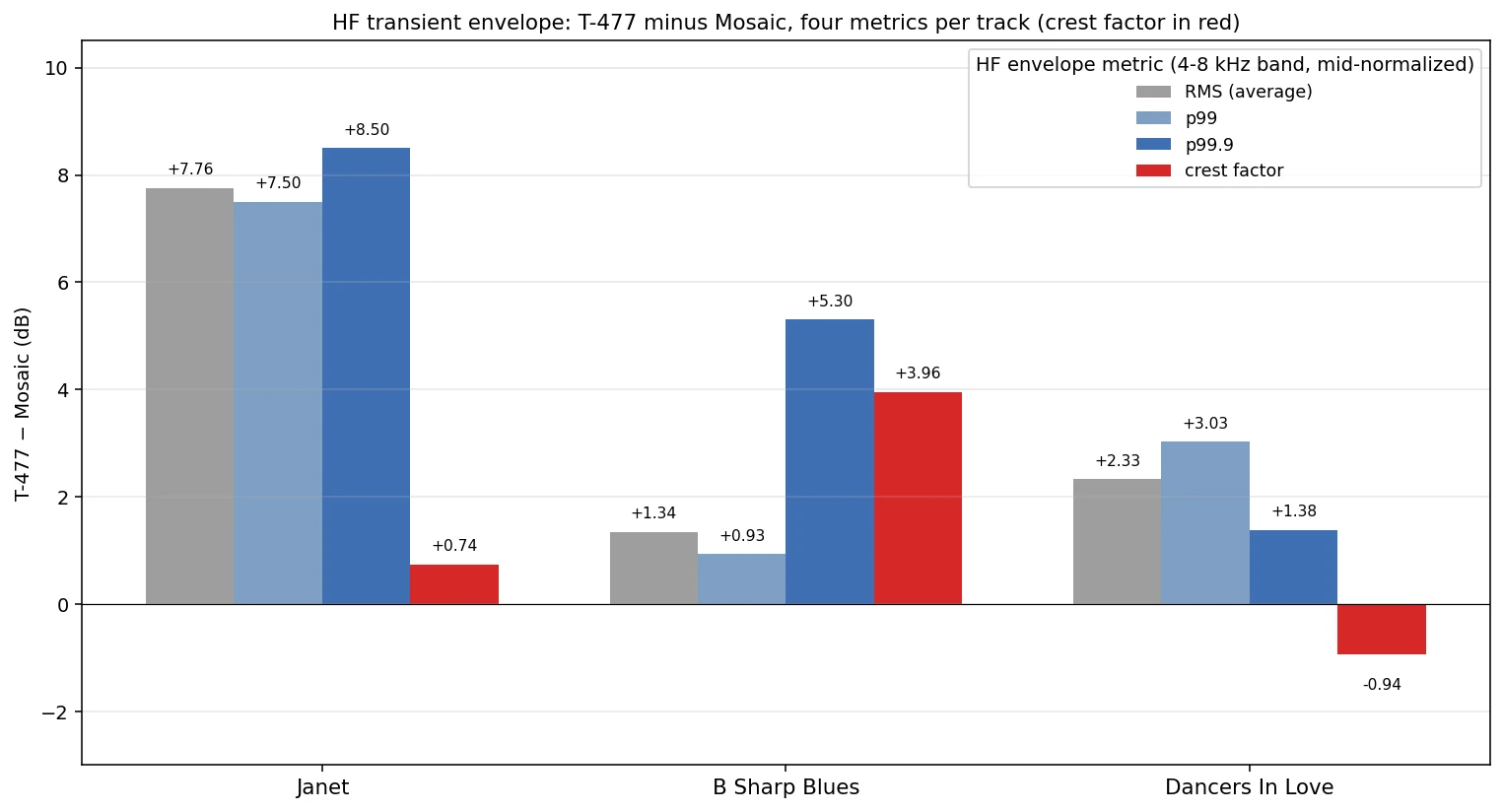 IIc Fig L HF transient envelope 4 metrics | microgroove.jp Bar chart of four HF envelope metrics (RMS, p99, p99.9, crest factor) for T-477 minus Mosaic: Janet moves uniformly +7 to +8 dB, Dancers In Love shows no top-percentile breakaway, B Sharp Blues shows p99.9 +5.30 dB and crest +3.96 dB with RMS only +1.34 dB.