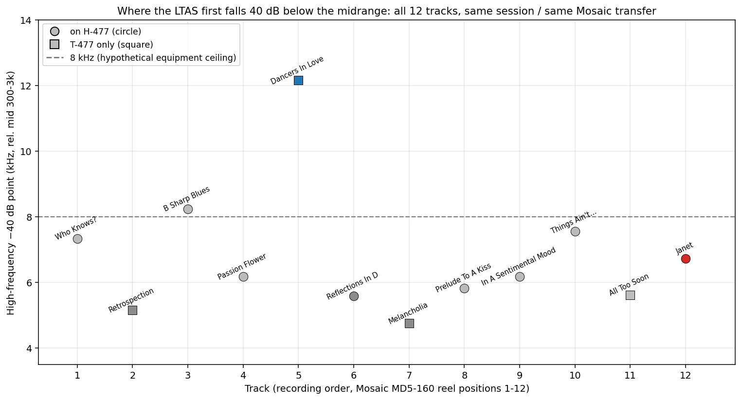 IIc Fig M 12-track -40 dB points | microgroove.jp Scatter plot of the high-frequency -40 dB point for all 12 tracks of the April 1953 Ellington Trio session: ballads sit at 4.8–5.6 kHz, Janet at 6.7 kHz, Dancers In Love reaches 12.2 kHz, a spread of more than 2.5x under identical recording and transfer conditions.