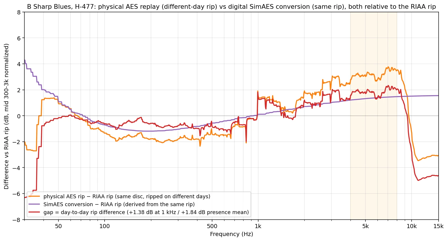 IIc Fig N different-day rip difference | microgroove.jp LTAS comparison of two rips of the same H-477 side made on different days: the gap between the physical AES rip and the digital SimAES conversion shows a day-to-day systematic difference of +1.38 dB at 1 kHz and +1.84 dB in the presence band.