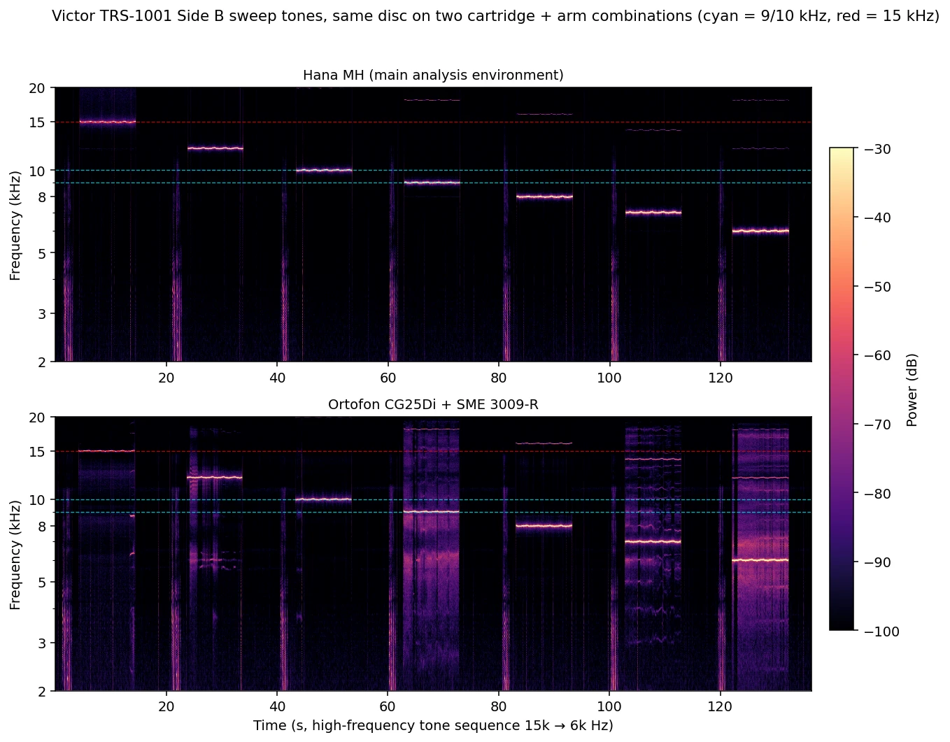 IIc Fig O CG25Di resonance spectrogram | microgroove.jp Spectrograms of the same TRS-1001 test record played on Hana MH and on Ortofon CG25Di + SME 3009-R: the CG25Di combination shows strong resonance products around the 8–12 kHz tones, under-tracing at 9–10 kHz, and a weakened 15 kHz tone.