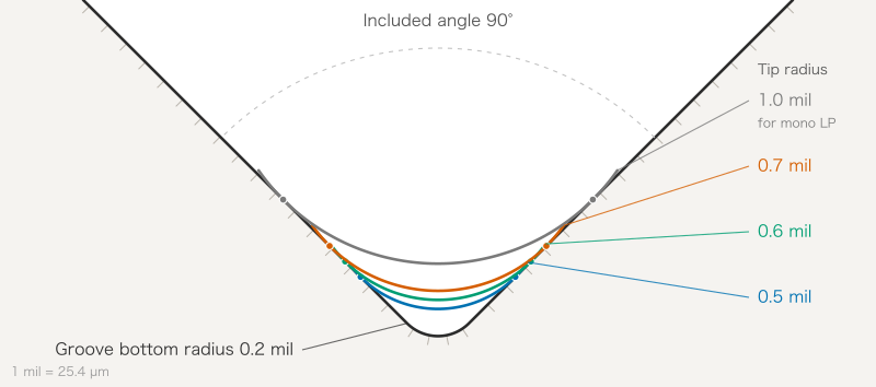 Cross-section of a 90-degree record groove showing where spherical styli of 0.5, 0.6, 0.7 and 1.0 mil radius ride
