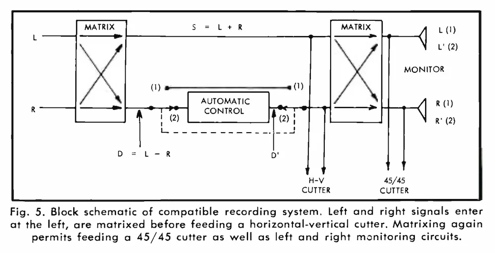 Fig. 5 of "The Compatible Stereophonic Record" by Goldmark, Bauer and Bachman, Audio, May 1958, p.28: block diagram running from L and R inputs through a matrix (S = L + R, D = L − R), an AUTOMATIC CONTROL block with switch positions (1) and (2), and a second matrix to a monitor, with branches to an H-V cutter and a 45/45 cutter