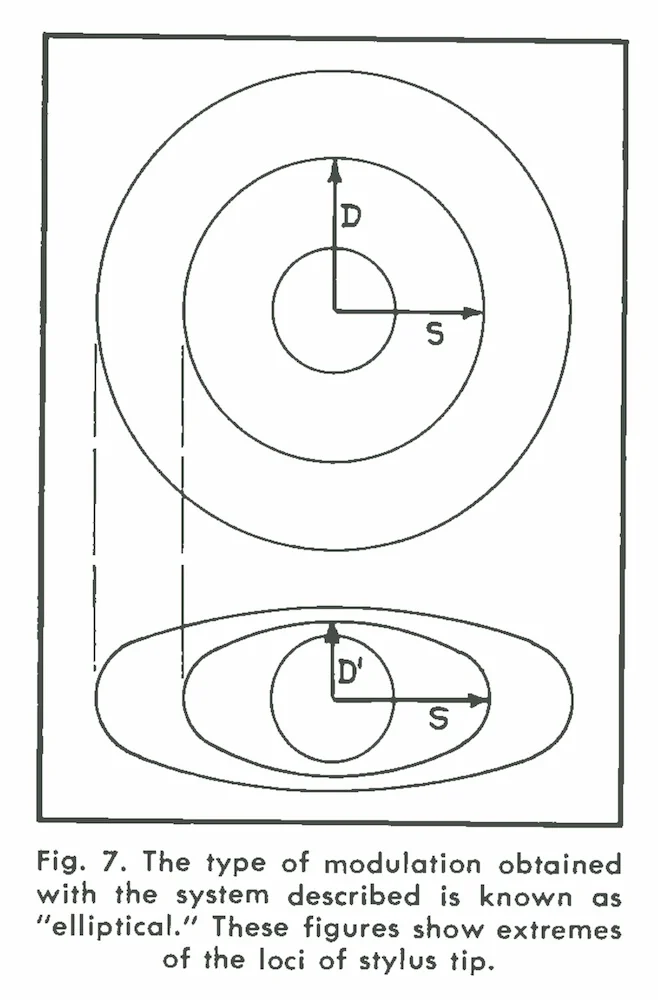 Fig. 7 of "The Compatible Stereophonic Record" by Goldmark, Bauer and Bachman, Audio, May 1958, p.67: above, three concentric circles with a vertical arrow D and a horizontal arrow S of equal length; below, two horizontally elongated ellipses and a circle with a short vertical arrow D′ and a horizontal arrow S; dashed lines join the upper and lower figures