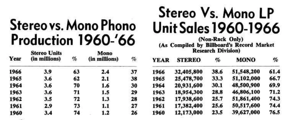 The two tables on p. 8 of the June 3, 1967 issue of Billboard. Left, "Stereo vs. Mono Phono Production 1960-'66"; right, "Stereo Vs. Mono LP Unit Sales 1960-1966". The right-hand table is "Non-Rack Only" (retail excluding rack jobbers), compiled by Billboard's Record Market Research Division. The figures for 1961–66 are the same as those in the table in Figure 4