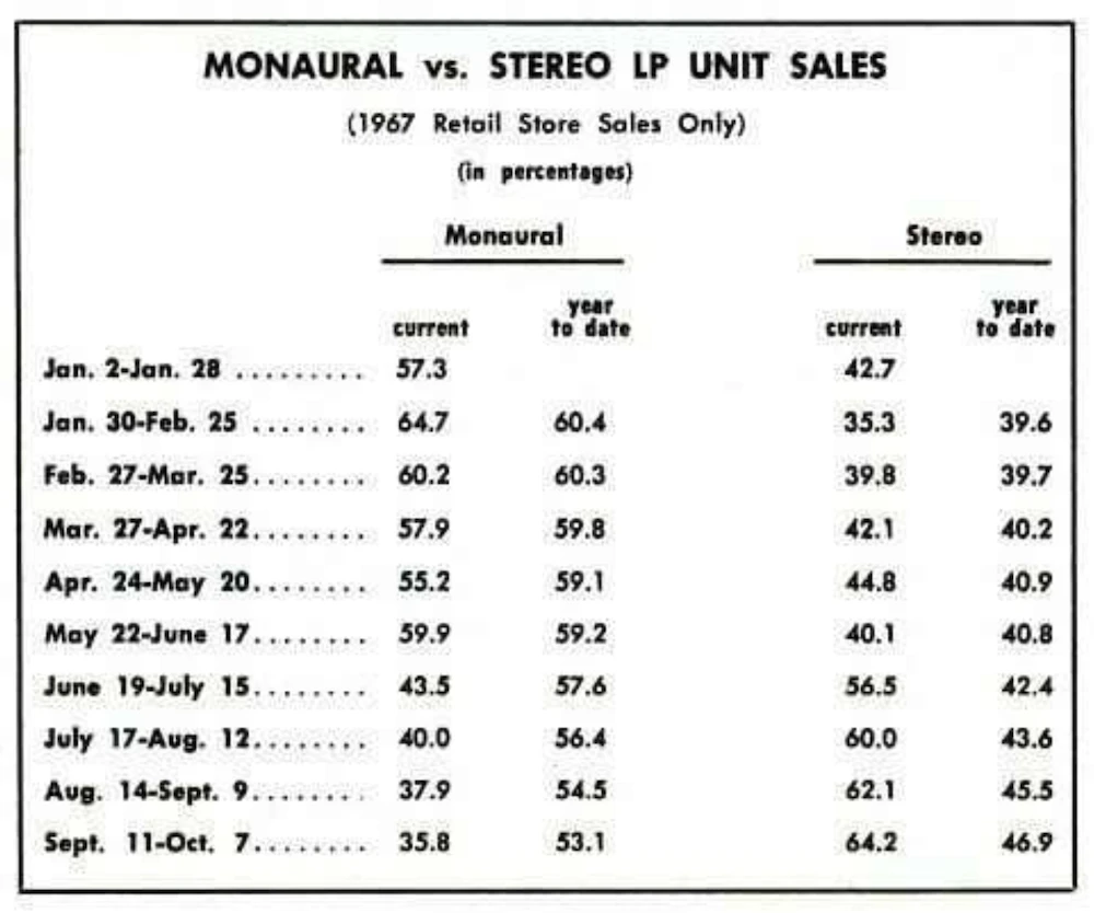 The table "MONAURAL vs. STEREO LP UNIT SALES (1967 Retail Store Sales Only)" on p. 10 of the December 2, 1967 issue of Billboard