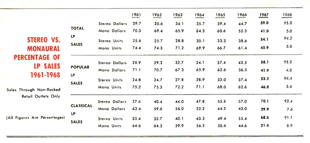 The table "STEREO VS. MONAURAL PERCENTAGE OF LP SALES 1961-1968" on p.13 of the Buyer's Guide (Billboard 1969-1970 International Music-Record Directory), the supplement to Billboard, August 30, 1969. The ratios are for sales through retail stores excluding rack jobbers ("Sales Through Non-Racked Retail Outlets Only")