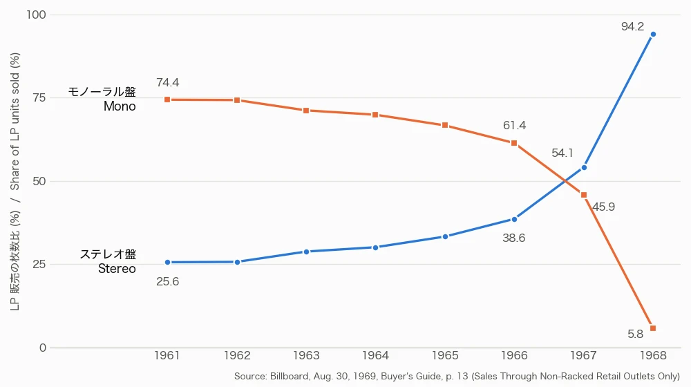 The unit shares for all LPs (Stereo Units and Mono Units) from the table in Figure 4, which I plotted as a line chart. The shares of stereo and mono records changed places in 1967, and in 1968 stereo records reached 94.2%.