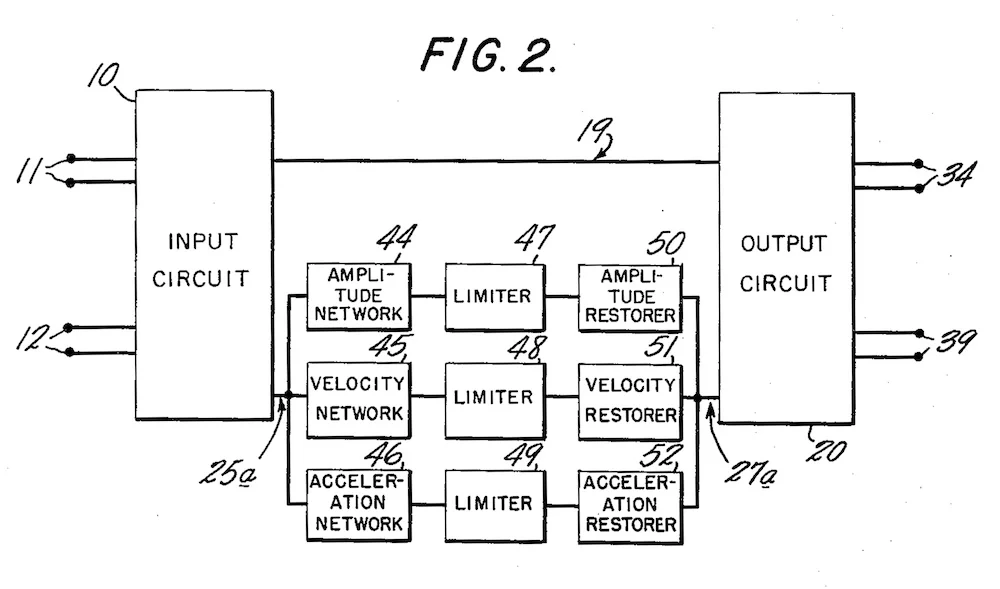FIG. 2 of U.S. Patent 3,013,125, "Stereophonic Recording," P. C. Goldmark et al, Sheet 2 of 2: block diagram in which an upper line (19) joins an input circuit (10) and an output circuit (20), above three parallel paths of network, limiter and restorer for amplitude (44, 47, 50), velocity (45, 48, 51) and acceleration (46, 49, 52)