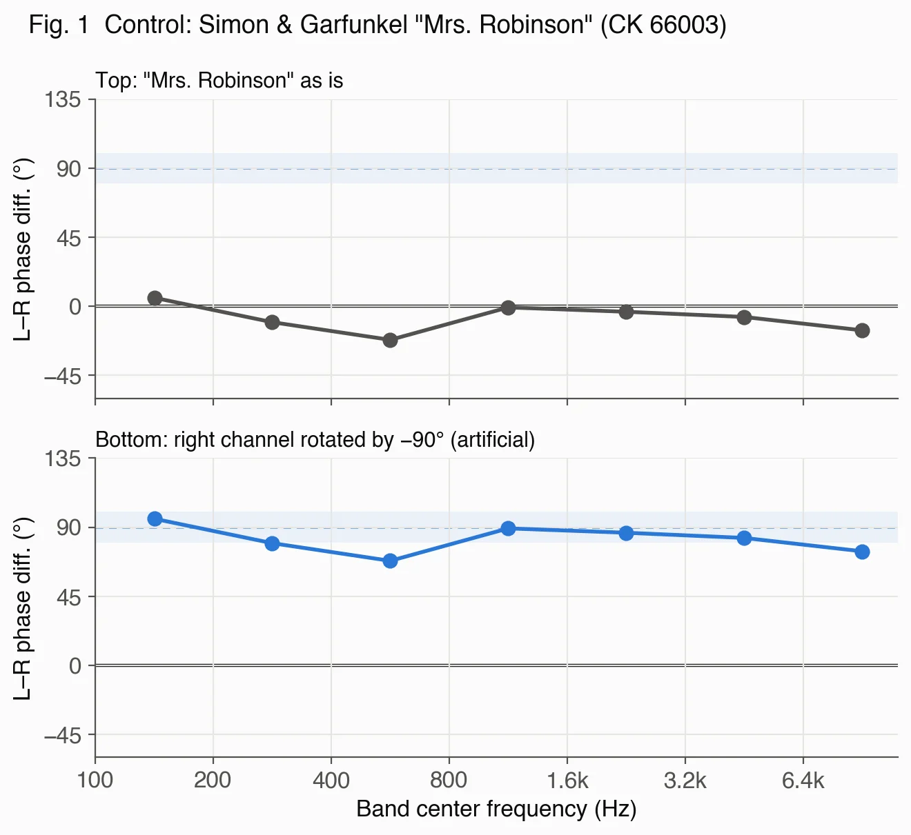 Phase difference per band for "Mrs. Robinson" as is, and with its right channel artificially rotated by −90°