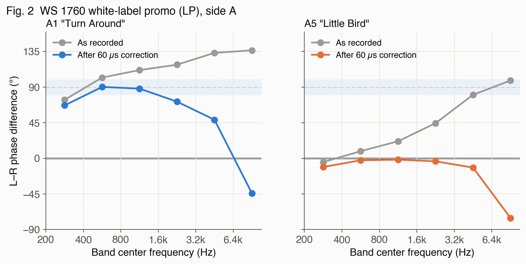 Phase difference per band for A1 "Turn Around" and A5 "Little Bird" on the LP, before and after the 60 µs correction