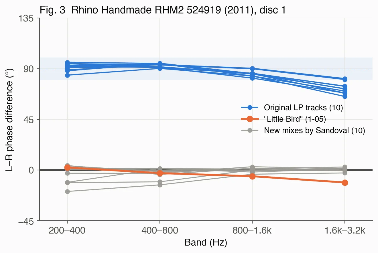 Per-band phase difference of the 11 LP tracks on the Rhino CD and of Sandoval's new mixes (the CSG tracks line up at 90°)