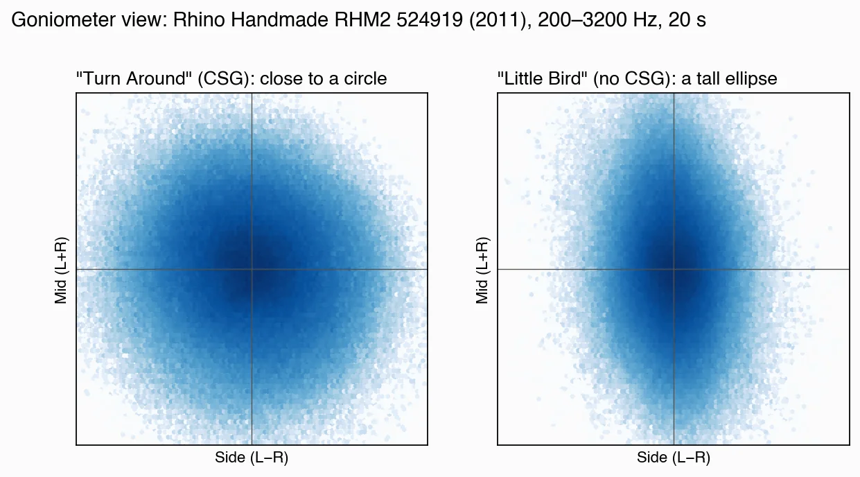 Goniometer display of "Turn Around" (with CSG) and "Little Bird" (without CSG) from the Rhino CD (200–3200 Hz, 20 seconds)