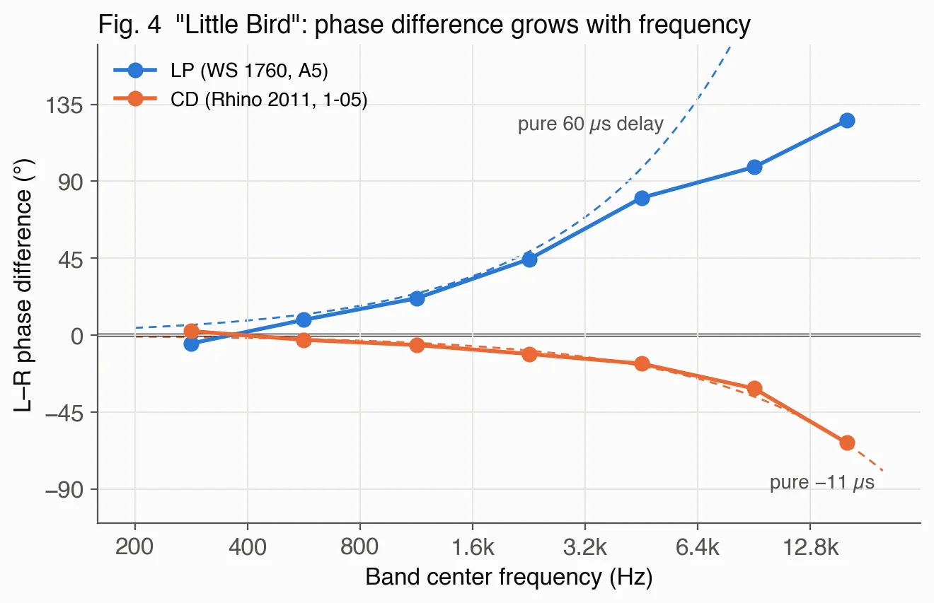 Slope of the phase difference against frequency, LP versus CD ("Little Bird")