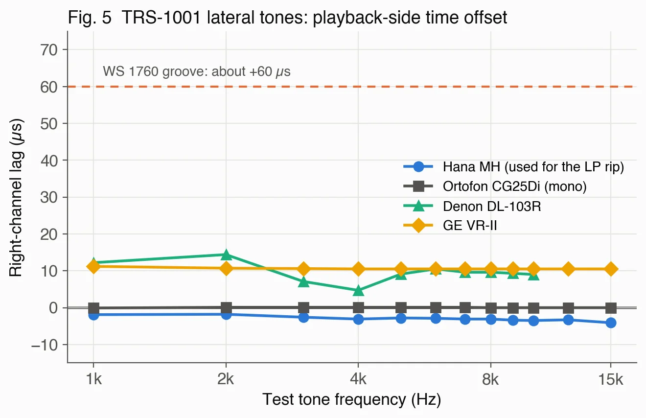 Left-right time offset per tone on TRS-1001 (Hana MH, CG25Di, DL103R, GEVRII)