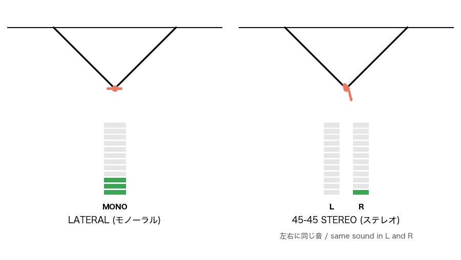 Looping animation of two V-shaped groove cross-sections side by side, the left labeled LATERAL with one level meter marked MONO, the right labeled 45-45 STEREO with two level meters marked L and R. The grooves vibrate against gray dashed rest positions, a pale red dot at each groove bottom leaves a short trail, and the stereo side cycles through four scenes named in Japanese and English