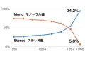 Line chart: the shares of stereo and mono LPs sold in the US, 1961–1968. Stereo rises from 25.6% to 94.2% as mono falls to 5.8%.