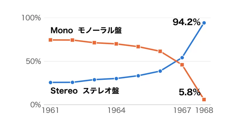 Line chart: the shares of stereo and mono LPs sold in the US, 1961–1968. Stereo rises from 25.6% to 94.2% as mono falls to 5.8%.