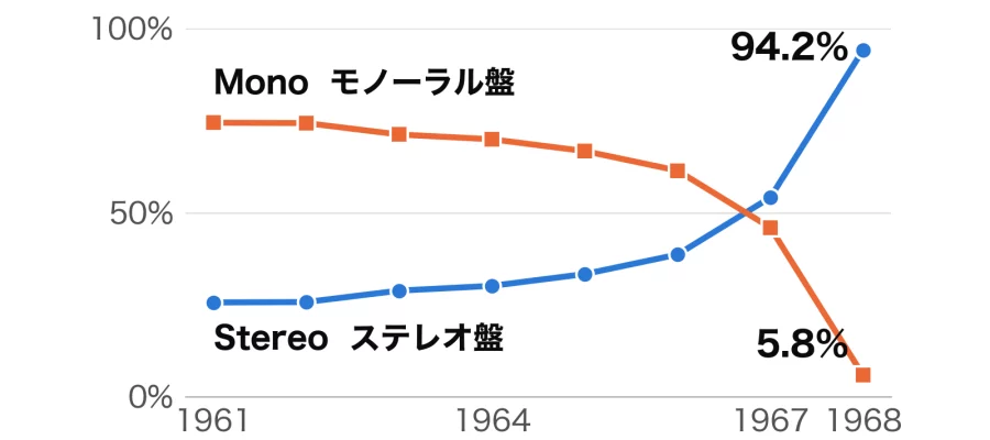 Line chart: the shares of stereo and mono LPs sold in the US, 1961–1968. Stereo rises from 25.6% to 94.2% as mono falls to 5.8%.