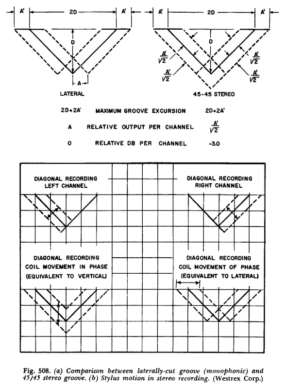 Printed two-part diagram, Fig. 508. Top: groove cross-sections labeled LATERAL and 45-45 STEREO, drawn in solid and dashed lines with dimension marks, above a small table of maximum groove excursion, relative output and relative dB per channel. Bottom: four V-shaped grooves on a grid, labeled DIAGONAL RECORDING LEFT CHANNEL, RIGHT CHANNEL, COIL MOVEMENT IN PHASE (EQUIVALENT TO VERTICAL) and COIL MOVEMENT OF PHASE (EQUIVALENT TO LATERAL)
